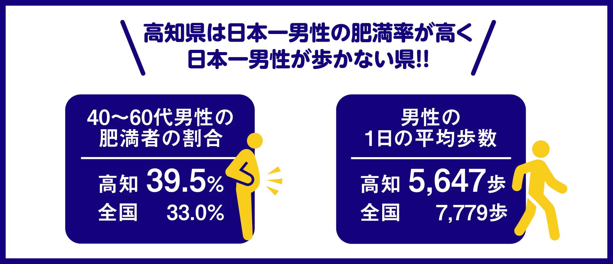 高知県の肥満率